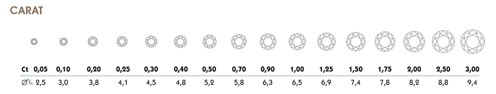 Karat-Tabelle f&uuml;r Diamanten im Brillantschliff